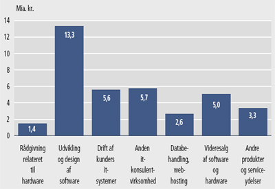 Statistik over IT-branchens omstning 2005